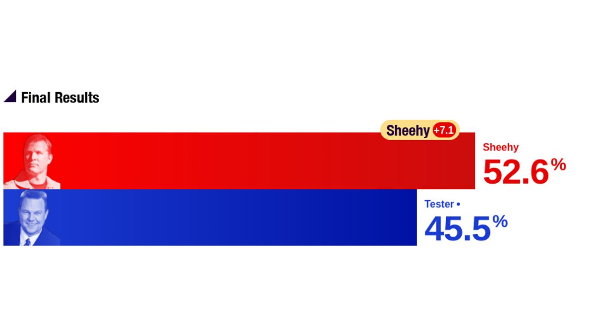 2024 Montana Senate Election Sheehy vs. Tester Polls RealClearPolling