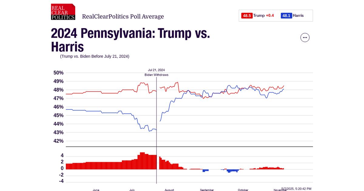 www.realclearpolling.com