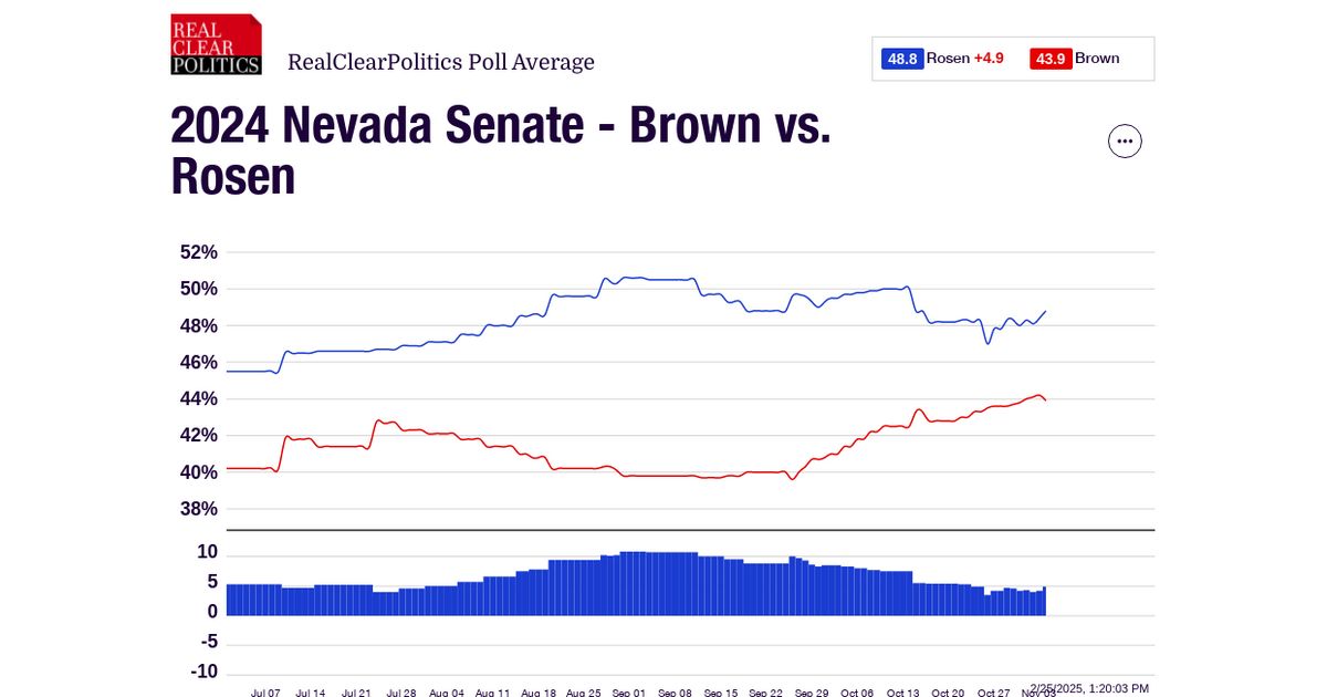 2024 Nevada Senate Brown vs. Rosen RealClearPolling