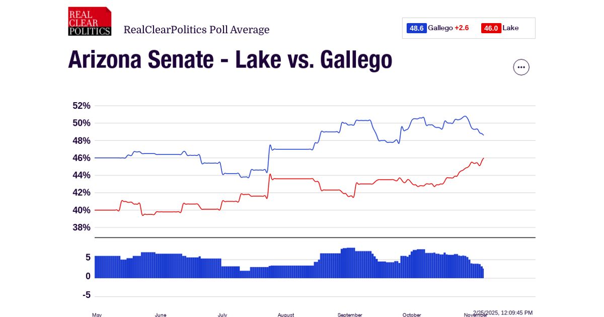 2024 Arizona Senate Lake vs. Gallego RealClearPolling