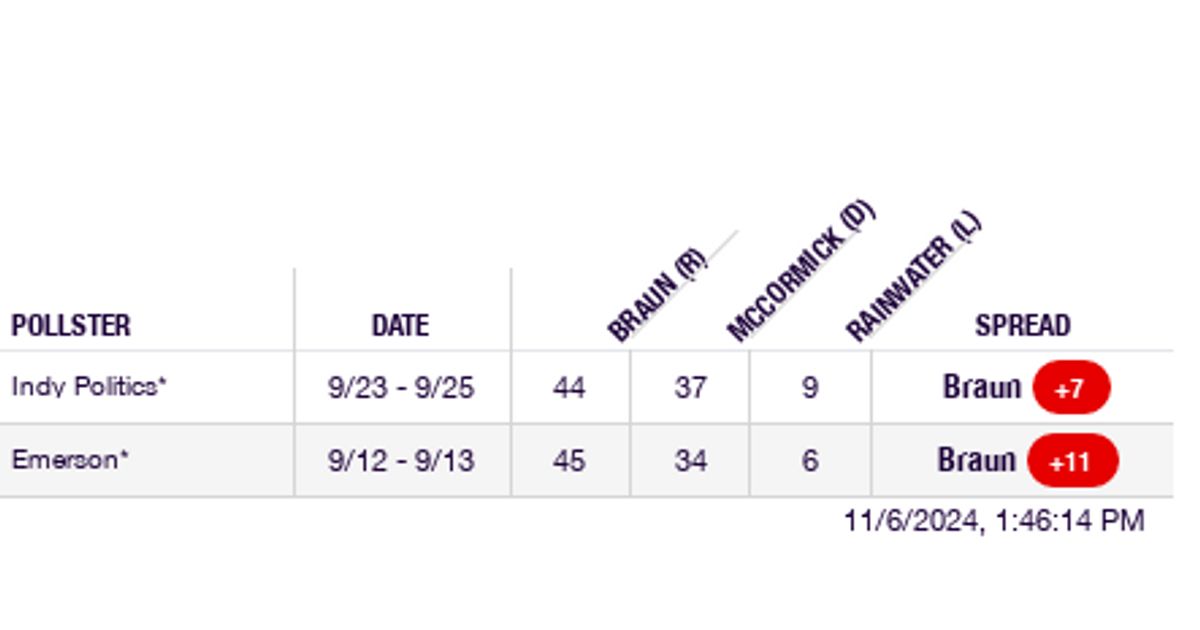 2024 Indiana Governor Braun vs. McCormick RealClearPolling