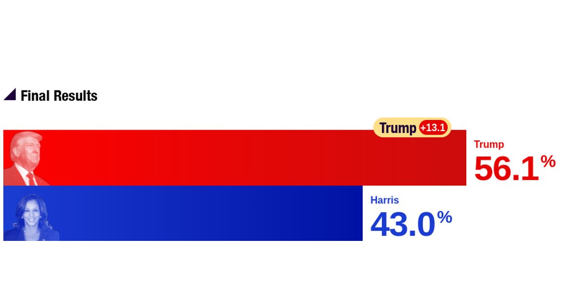 2024 Florida Trump vs. Harris RealClearPolling
