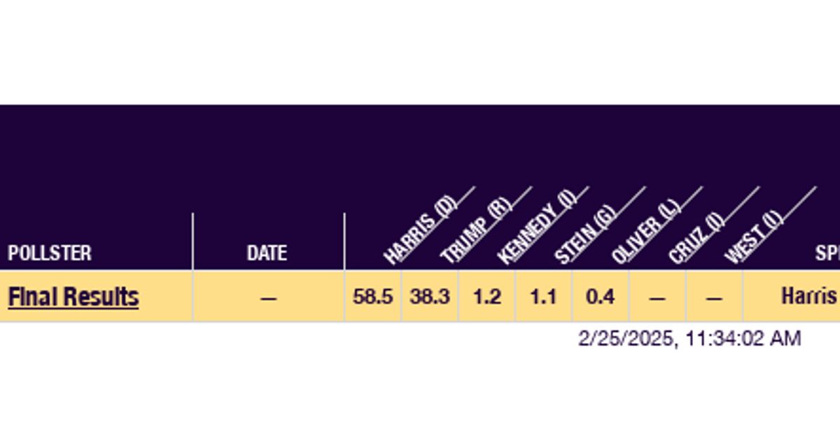 2024 California MultiCandidate RealClearPolling