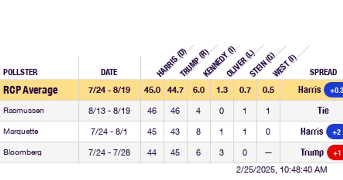 2024 Wisconsin Trump vs. Harris vs. Kennedy vs. West vs. Stein vs