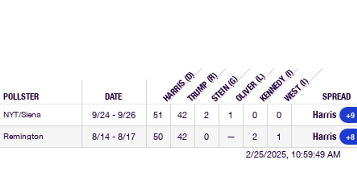2024 Nebraska CD2 Trump vs. Harris vs. Kennedy vs. West vs. Stein