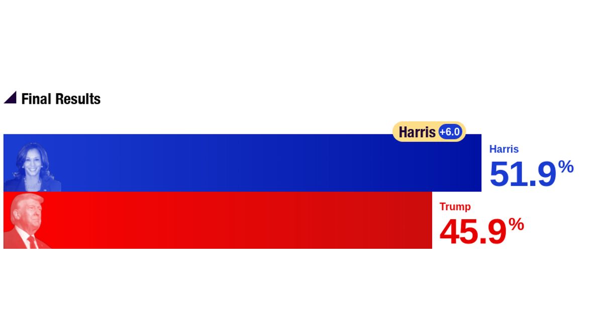 2024 New Mexico Trump vs. Harris RealClearPolling