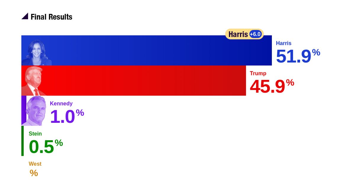 2024 New Mexico Trump vs. Harris vs. Kennedy vs. West vs. Stein