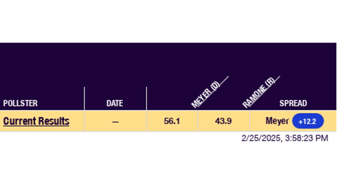 2024 Delaware Governor Ramone vs. Meyer RealClearPolling