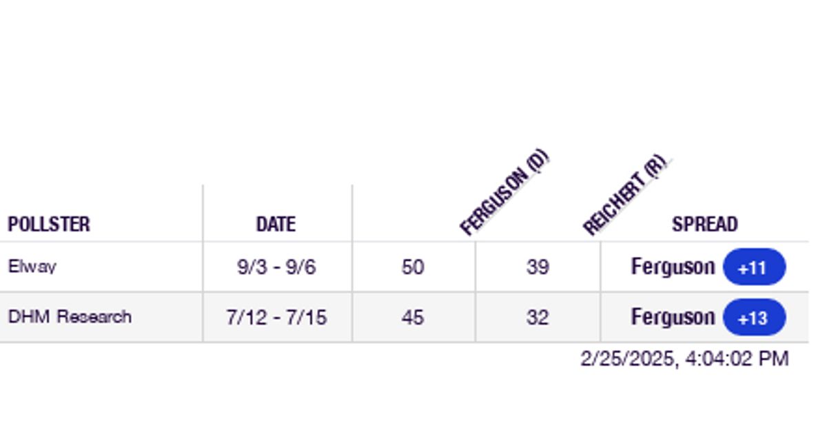 2024 Washington Governor Reichert vs. Ferguson RealClearPolling