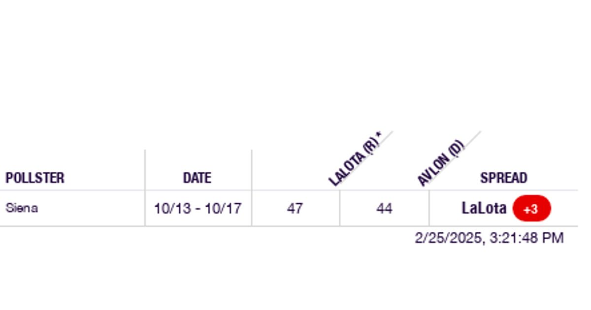 2024 New York 1st District LaLota vs. Avlon RealClearPolling