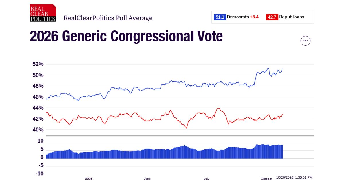 Ballet Poll Congressional Generic Ballot 2026 Gop Takes Edge In congressional ...