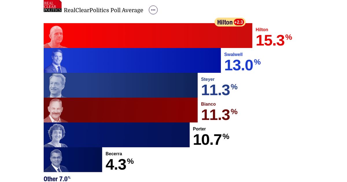 2026 California Governor - Open Primary | RealClearPolling
