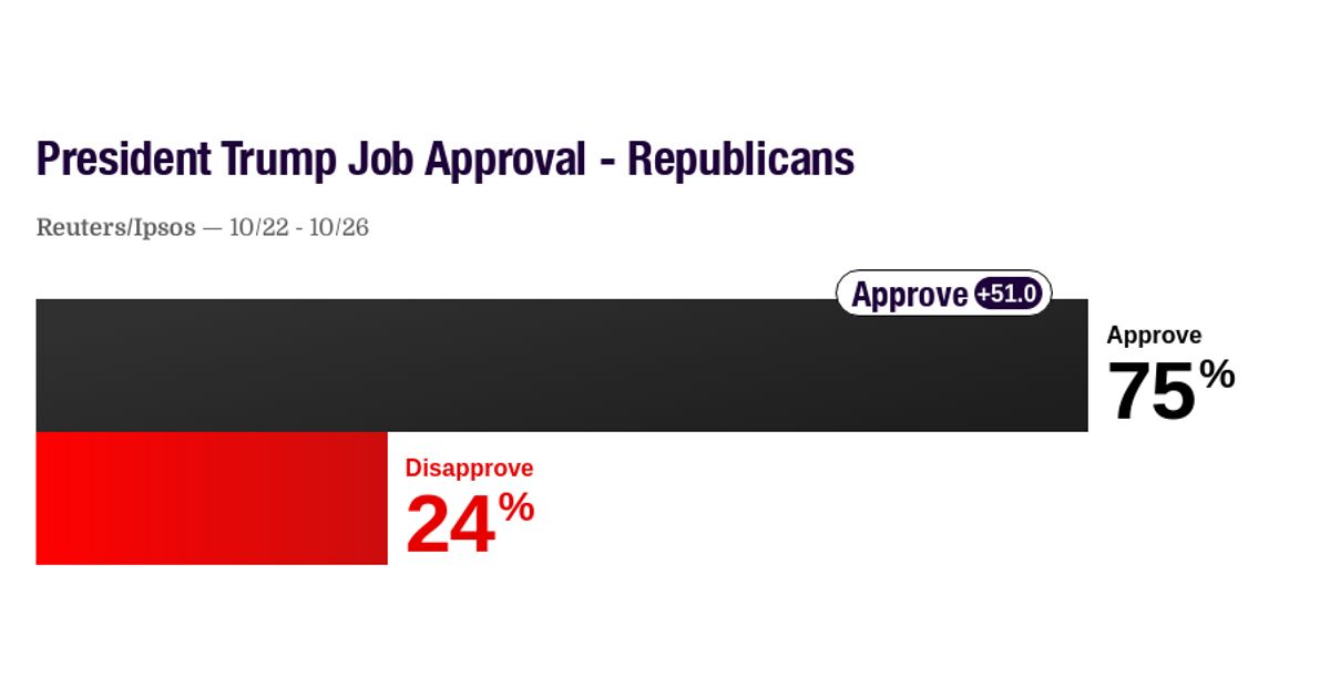 President Trump Job Approval - Republicans | RealClearPolling