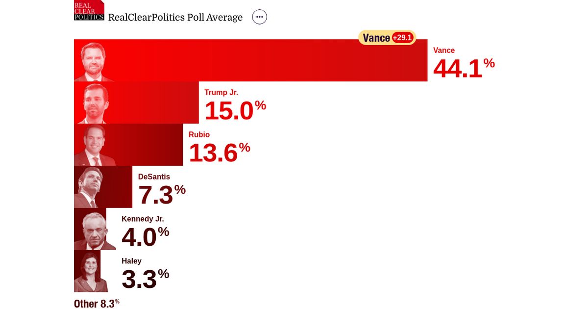 2028 Republican Presidential Nomination | RealClearPolling