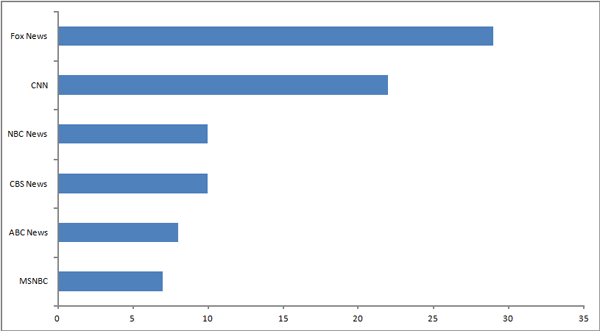 Fox News Ratings Chart